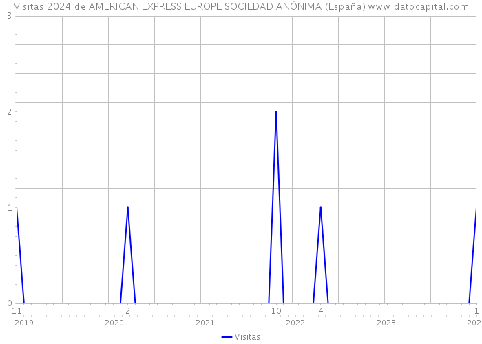 Visitas 2024 de AMERICAN EXPRESS EUROPE SOCIEDAD ANÓNIMA (España) 