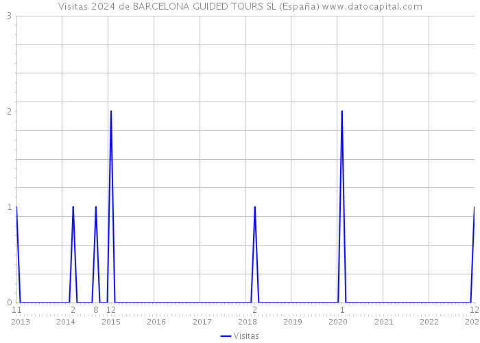 Visitas 2024 de BARCELONA GUIDED TOURS SL (España) 