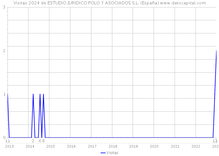 Visitas 2024 de ESTUDIO JURIDICO POLO Y ASOCIADOS S.L. (España) 
