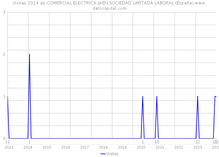 Visitas 2024 de COMERCIAL ELECTRICA JAEN SOCIEDAD LIMITADA LABORAL (España) 