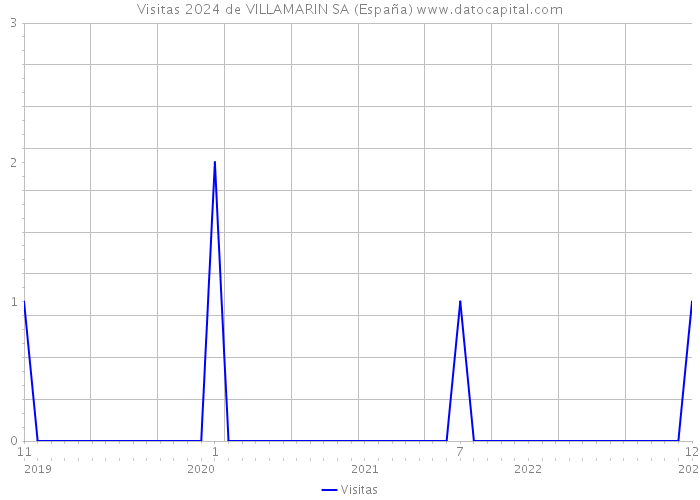 Visitas 2024 de VILLAMARIN SA (España) 