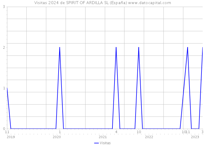 Visitas 2024 de SPIRIT OF ARDILLA SL (España) 