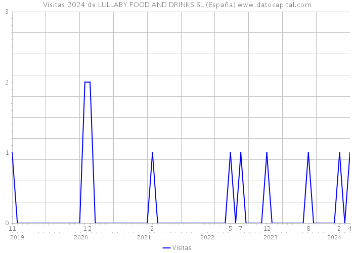 Visitas 2024 de LULLABY FOOD AND DRINKS SL (España) 