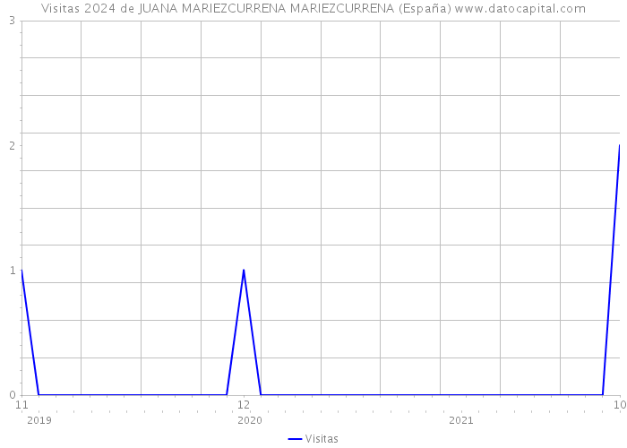 Visitas 2024 de JUANA MARIEZCURRENA MARIEZCURRENA (España) 
