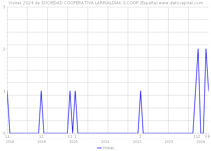 Visitas 2024 de SOCIEDAD COOPERATIVA LARRIALDIAK S.COOP (España) 