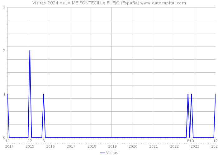Visitas 2024 de JAIME FONTECILLA FUEJO (España) 