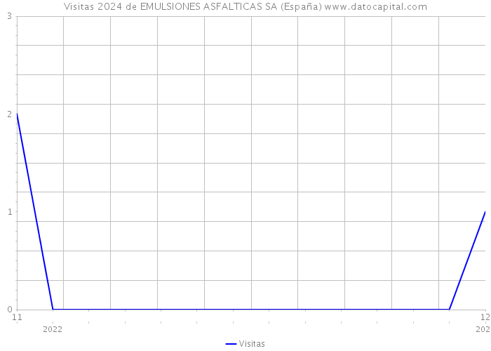 Visitas 2024 de EMULSIONES ASFALTICAS SA (España) 