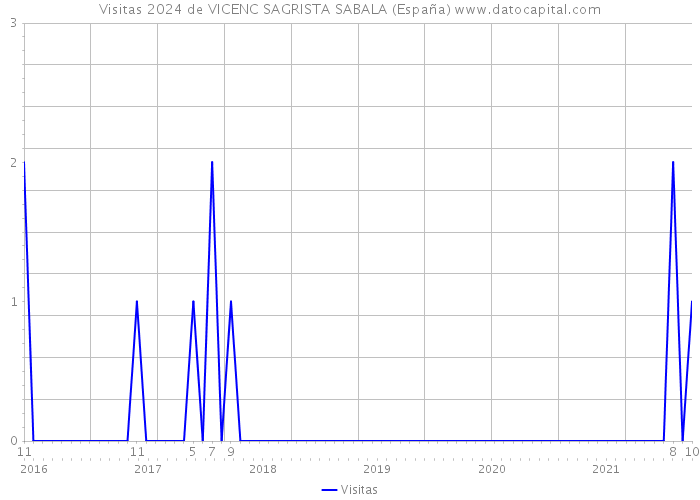 Visitas 2024 de VICENC SAGRISTA SABALA (España) 