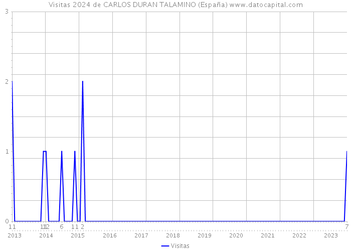 Visitas 2024 de CARLOS DURAN TALAMINO (España) 