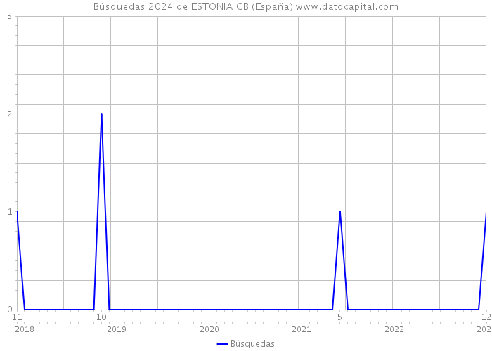 Búsquedas 2024 de ESTONIA CB (España) 