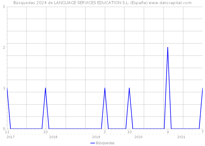 Búsquedas 2024 de LANGUAGE SERVICES EDUCATION S.L. (España) 