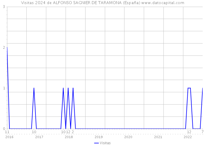 Visitas 2024 de ALFONSO SAGNIER DE TARAMONA (España) 