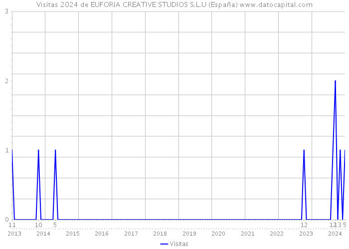 Visitas 2024 de EUFORIA CREATIVE STUDIOS S.L.U (España) 