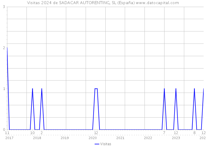 Visitas 2024 de SADACAR AUTORENTING, SL (España) 
