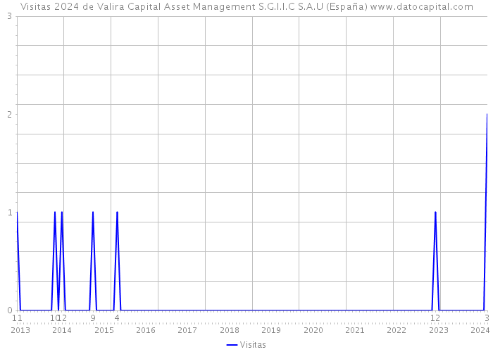 Visitas 2024 de Valira Capital Asset Management S.G.I.I.C S.A.U (España) 