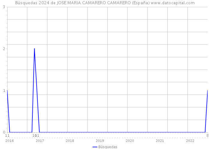 Búsquedas 2024 de JOSE MARIA CAMARERO CAMARERO (España) 