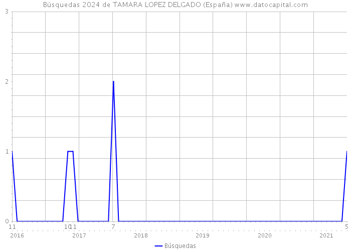 Búsquedas 2024 de TAMARA LOPEZ DELGADO (España) 