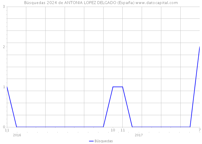 Búsquedas 2024 de ANTONIA LOPEZ DELGADO (España) 