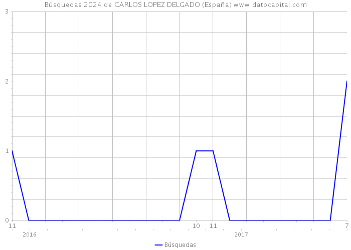 Búsquedas 2024 de CARLOS LOPEZ DELGADO (España) 