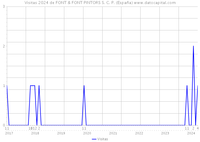 Visitas 2024 de FONT & FONT PINTORS S. C. P. (España) 