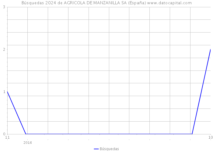 Búsquedas 2024 de AGRICOLA DE MANZANILLA SA (España) 