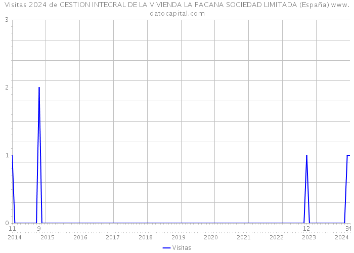 Visitas 2024 de GESTION INTEGRAL DE LA VIVIENDA LA FACANA SOCIEDAD LIMITADA (España) 