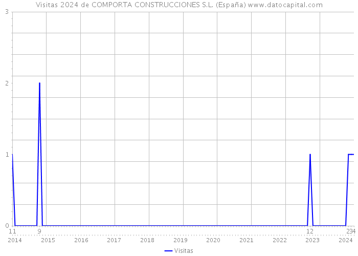 Visitas 2024 de COMPORTA CONSTRUCCIONES S.L. (España) 