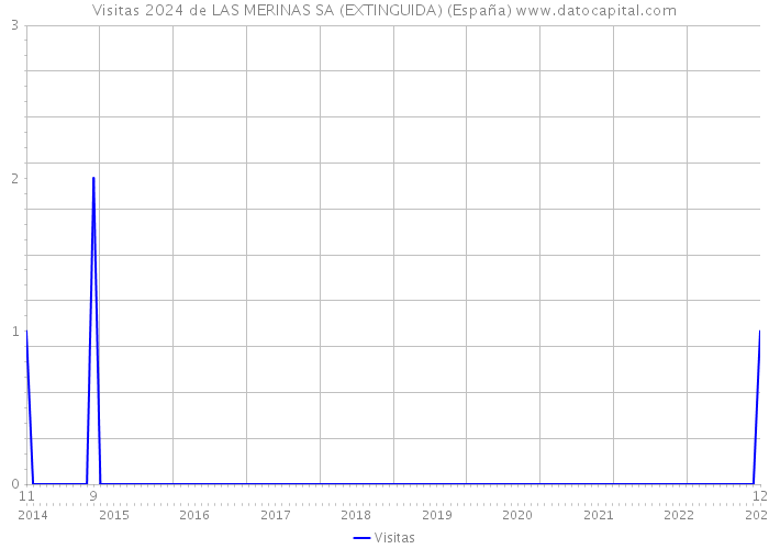 Visitas 2024 de LAS MERINAS SA (EXTINGUIDA) (España) 