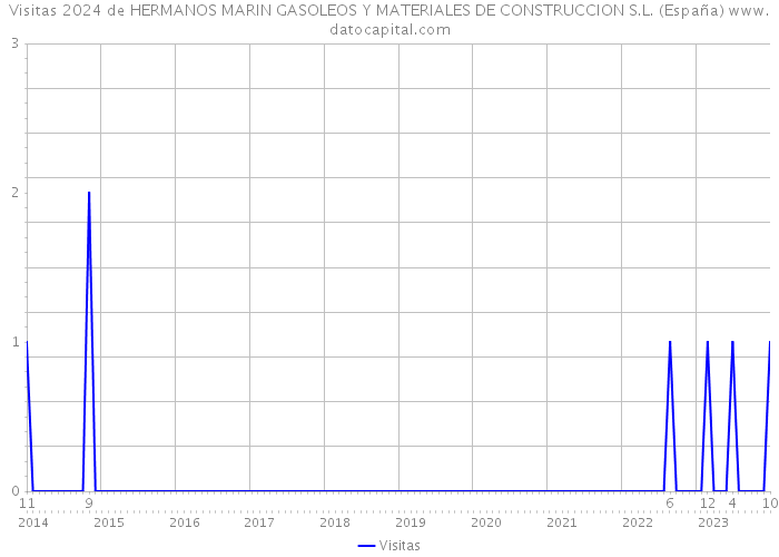 Visitas 2024 de HERMANOS MARIN GASOLEOS Y MATERIALES DE CONSTRUCCION S.L. (España) 