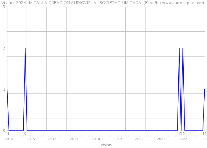 Visitas 2024 de TAULA CREACION AUDIOVISUAL SOCIEDAD LIMITADA. (España) 
