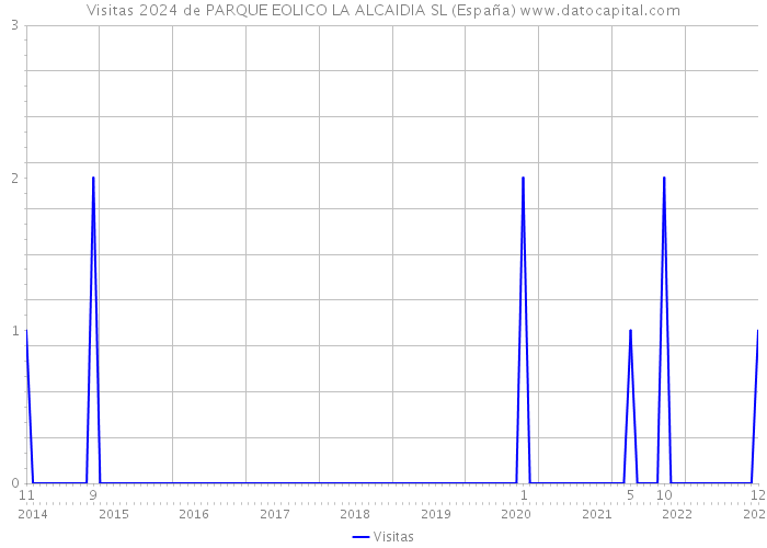 Visitas 2024 de PARQUE EOLICO LA ALCAIDIA SL (España) 