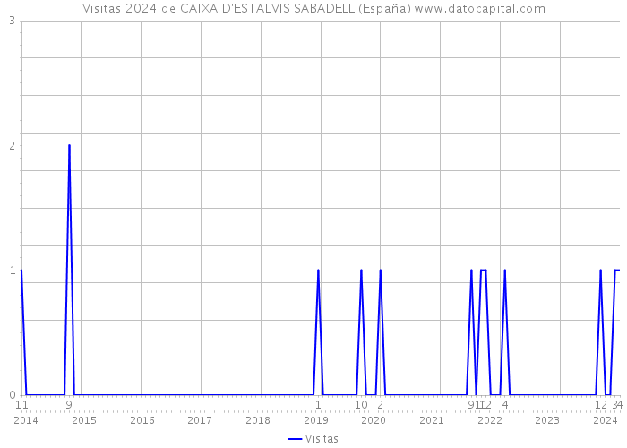 Visitas 2024 de CAIXA D'ESTALVIS SABADELL (España) 