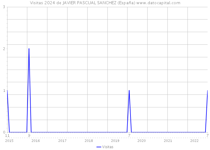 Visitas 2024 de JAVIER PASCUAL SANCHEZ (España) 