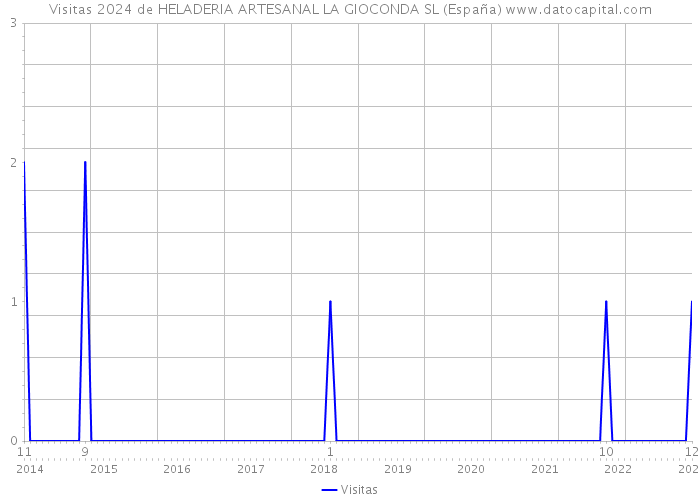 Visitas 2024 de HELADERIA ARTESANAL LA GIOCONDA SL (España) 