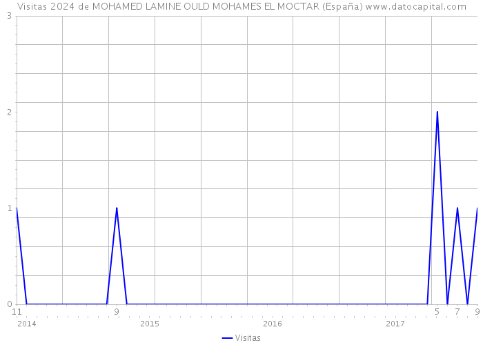 Visitas 2024 de MOHAMED LAMINE OULD MOHAMES EL MOCTAR (España) 