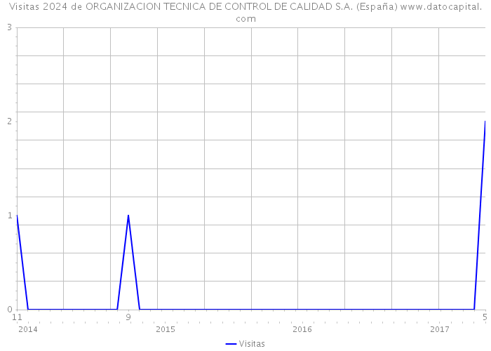 Visitas 2024 de ORGANIZACION TECNICA DE CONTROL DE CALIDAD S.A. (España) 