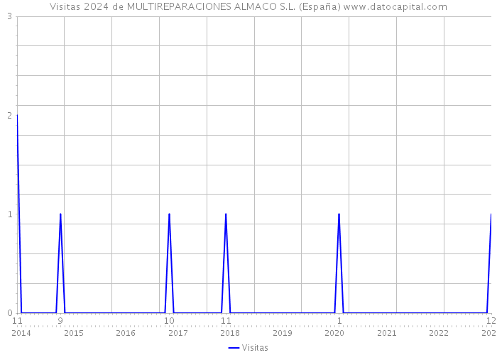 Visitas 2024 de MULTIREPARACIONES ALMACO S.L. (España) 