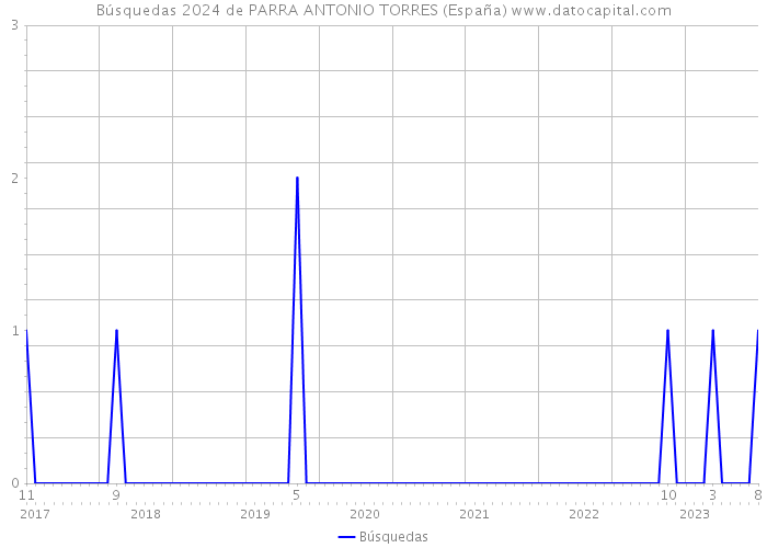 Búsquedas 2024 de PARRA ANTONIO TORRES (España) 