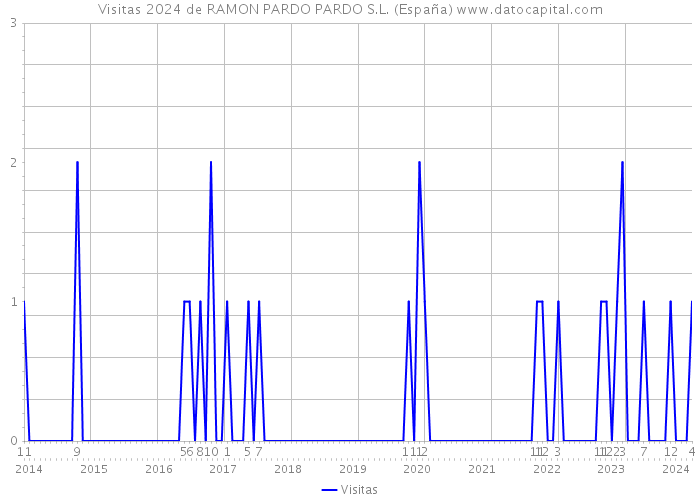 Visitas 2024 de RAMON PARDO PARDO S.L. (España) 