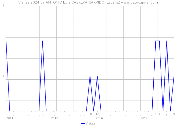 Visitas 2024 de ANTONIO LUIS CABRERA GARRIDO (España) 