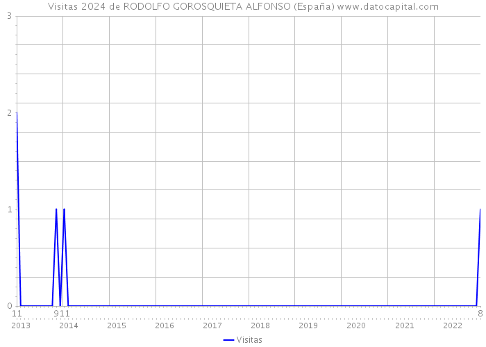 Visitas 2024 de RODOLFO GOROSQUIETA ALFONSO (España) 