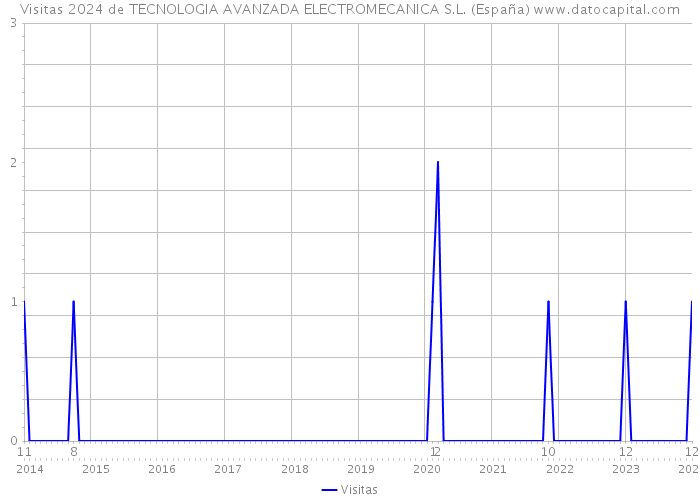 Visitas 2024 de TECNOLOGIA AVANZADA ELECTROMECANICA S.L. (España) 