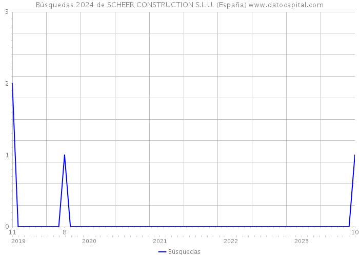 Búsquedas 2024 de SCHEER CONSTRUCTION S.L.U. (España) 