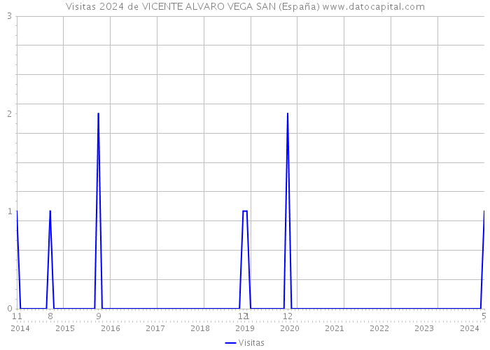 Visitas 2024 de VICENTE ALVARO VEGA SAN (España) 