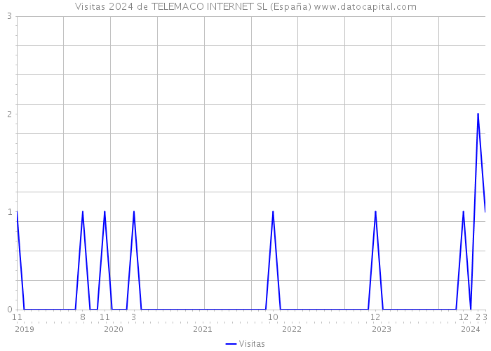 Visitas 2024 de TELEMACO INTERNET SL (España) 