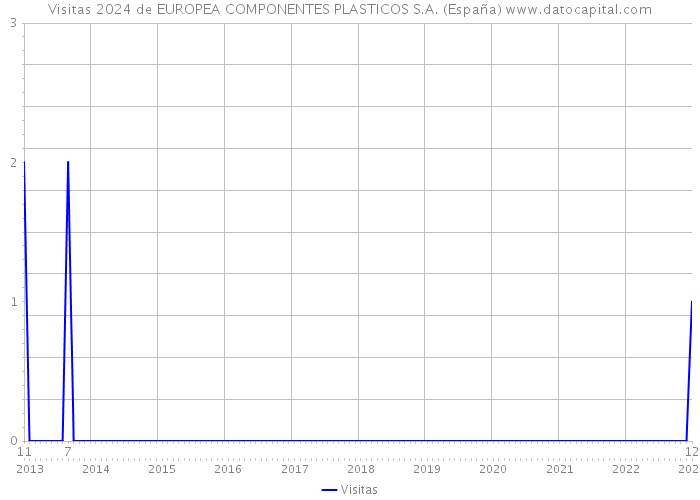 Visitas 2024 de EUROPEA COMPONENTES PLASTICOS S.A. (España) 