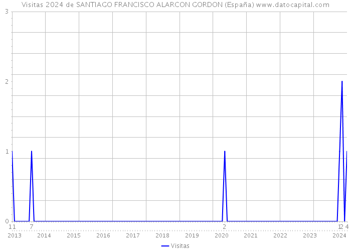 Visitas 2024 de SANTIAGO FRANCISCO ALARCON GORDON (España) 