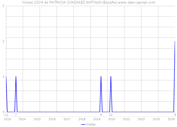 Visitas 2024 de PATRICIA GONZALEZ ANTOLIN (España) 