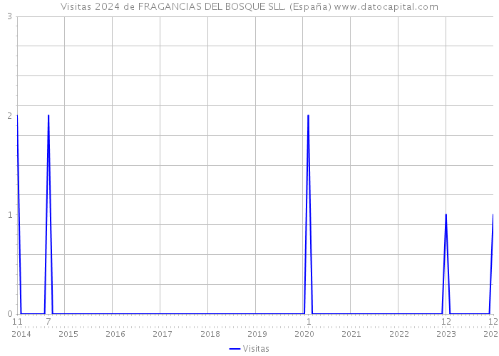 Visitas 2024 de FRAGANCIAS DEL BOSQUE SLL. (España) 