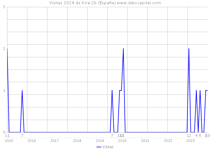 Visitas 2024 de Kira Cb (España) 